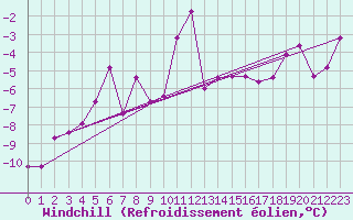 Courbe du refroidissement olien pour Kilpisjarvi