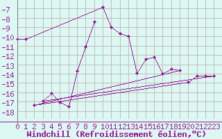 Courbe du refroidissement olien pour Robiei