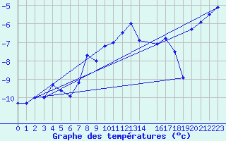 Courbe de tempratures pour Katterjakk Airport