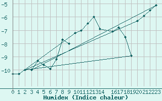 Courbe de l'humidex pour Katterjakk Airport