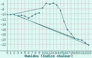 Courbe de l'humidex pour Buffalora