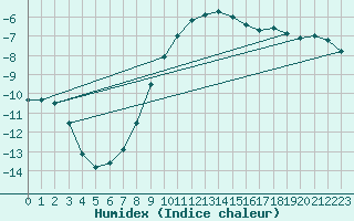 Courbe de l'humidex pour Kevo