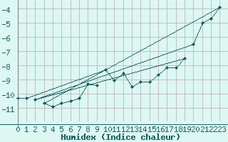 Courbe de l'humidex pour Kvitfjell