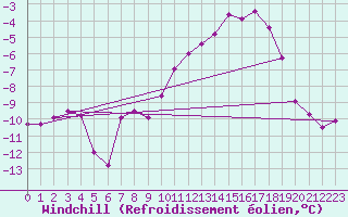 Courbe du refroidissement olien pour Kristiansand / Kjevik