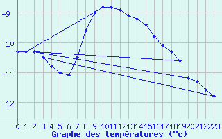 Courbe de tempratures pour Tromso Skattora