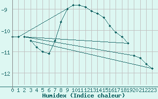 Courbe de l'humidex pour Tromso Skattora