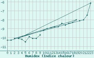 Courbe de l'humidex pour Corvatsch