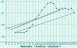 Courbe de l'humidex pour Gaddede A