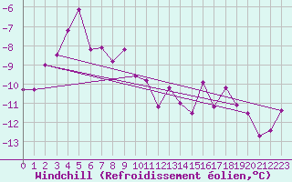 Courbe du refroidissement olien pour Tromso Skattora