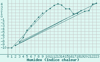 Courbe de l'humidex pour Les Charbonnires (Sw)