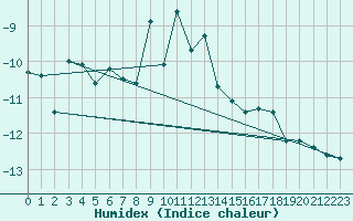 Courbe de l'humidex pour Pilatus