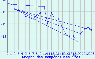 Courbe de tempratures pour Arcalis (And)