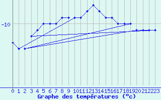 Courbe de tempratures pour Gaustatoppen