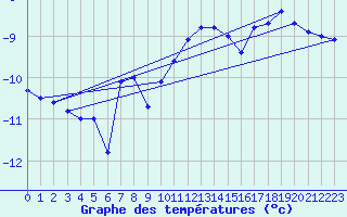 Courbe de tempratures pour Sonnblick - Autom.