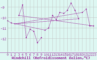Courbe du refroidissement olien pour Wernigerode