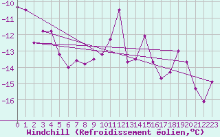 Courbe du refroidissement olien pour Jogeva