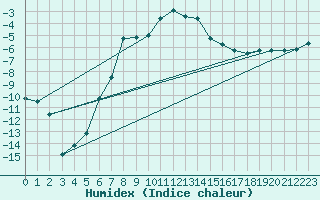 Courbe de l'humidex pour Suolovuopmi Lulit