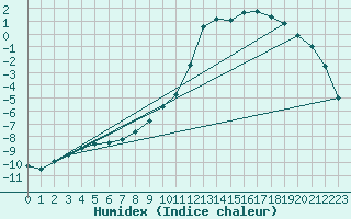 Courbe de l'humidex pour Valtimo Kk