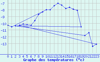 Courbe de tempratures pour Jungfraujoch (Sw)
