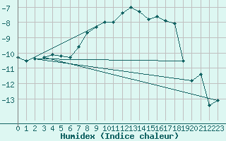 Courbe de l'humidex pour Jungfraujoch (Sw)