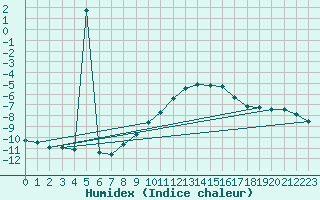 Courbe de l'humidex pour Michelstadt-Vielbrunn