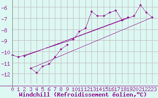 Courbe du refroidissement olien pour Nordstraum I Kvaenangen