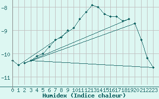 Courbe de l'humidex pour Tannas