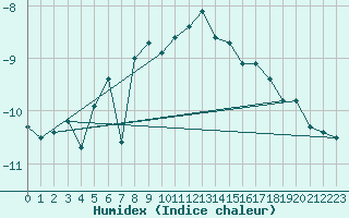 Courbe de l'humidex pour Jungfraujoch (Sw)