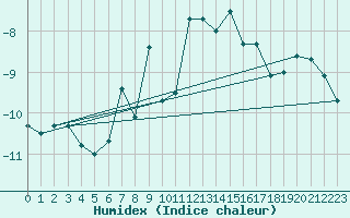 Courbe de l'humidex pour Pilatus
