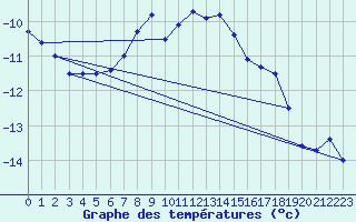 Courbe de tempratures pour Vf. Omu