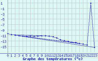 Courbe de tempratures pour Salla Varriotunturi