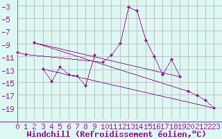 Courbe du refroidissement olien pour Andermatt
