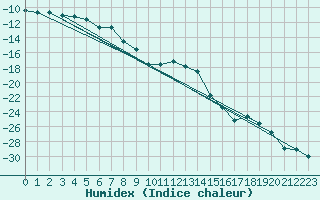 Courbe de l'humidex pour Nikkaluokta