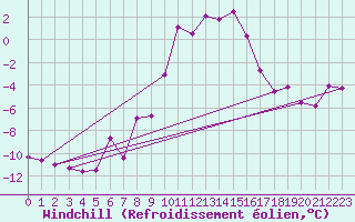 Courbe du refroidissement olien pour Feldkirchen