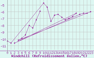 Courbe du refroidissement olien pour Tromso Skattora