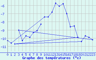 Courbe de tempratures pour Naluns / Schlivera