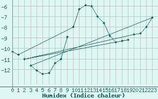 Courbe de l'humidex pour Joensuu Linnunlahti