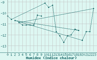 Courbe de l'humidex pour Tarfala