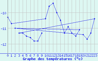 Courbe de tempratures pour Lakatraesk
