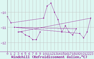 Courbe du refroidissement olien pour Lakatraesk
