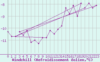Courbe du refroidissement olien pour Les Charbonnires (Sw)
