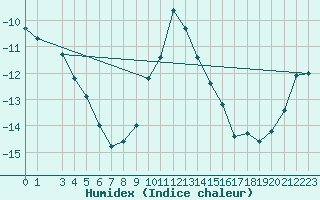 Courbe de l'humidex pour Jms Halli