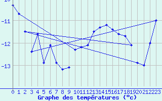 Courbe de tempratures pour Les Attelas