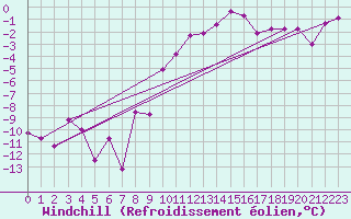 Courbe du refroidissement olien pour Aflenz