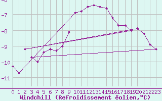 Courbe du refroidissement olien pour Ummendorf