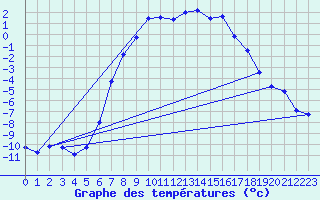 Courbe de tempratures pour Dagloesen