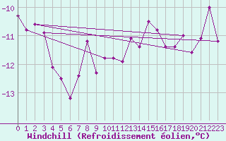 Courbe du refroidissement olien pour Monte S. Angelo