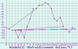 Courbe du refroidissement olien pour Lakatraesk