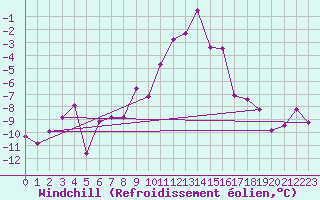 Courbe du refroidissement olien pour Ramsau / Dachstein