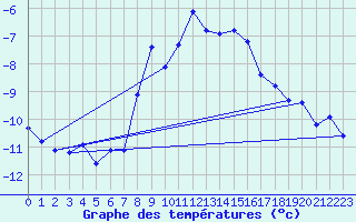 Courbe de tempratures pour Monte Rosa